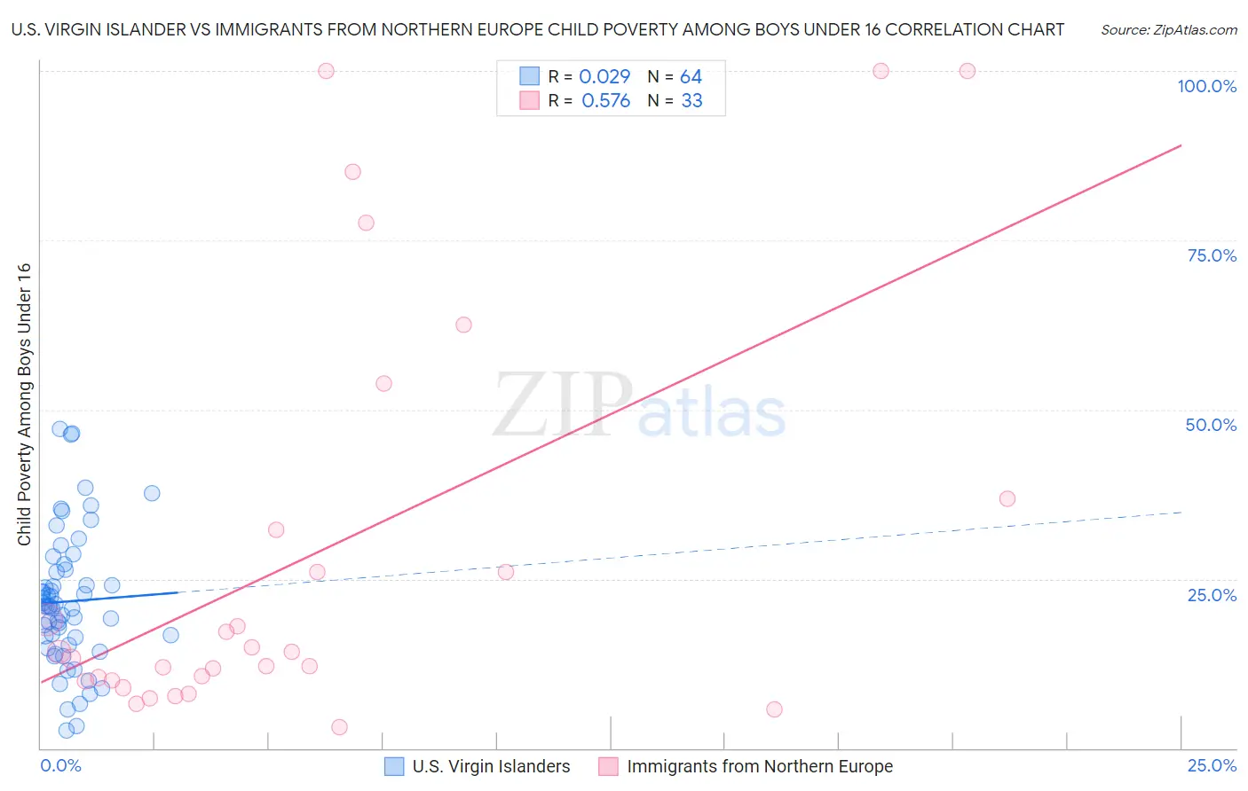 U.S. Virgin Islander vs Immigrants from Northern Europe Child Poverty Among Boys Under 16
