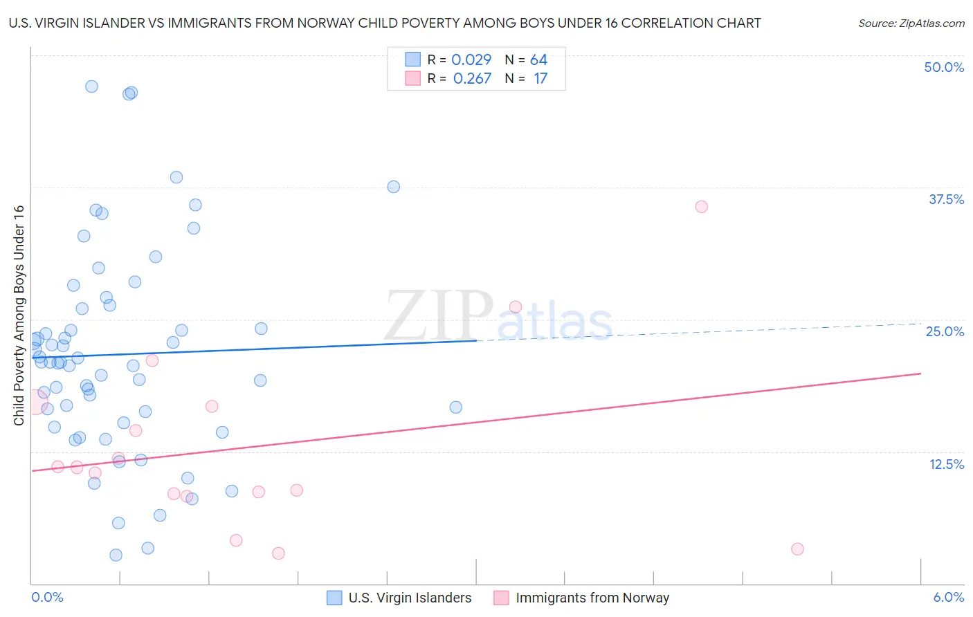 U.S. Virgin Islander vs Immigrants from Norway Child Poverty Among Boys Under 16