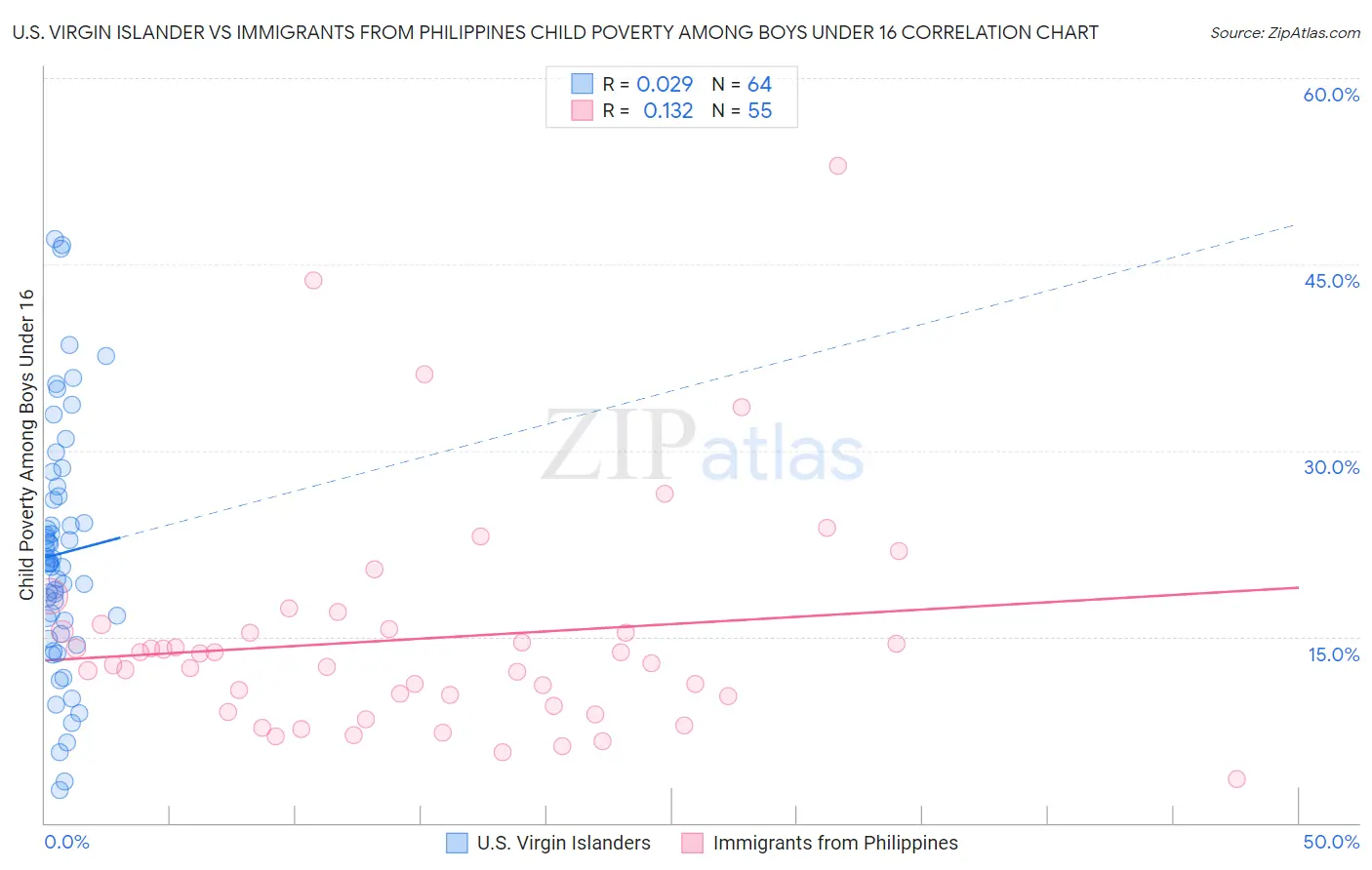 U.S. Virgin Islander vs Immigrants from Philippines Child Poverty Among Boys Under 16