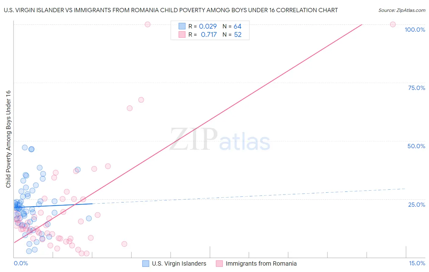 U.S. Virgin Islander vs Immigrants from Romania Child Poverty Among Boys Under 16