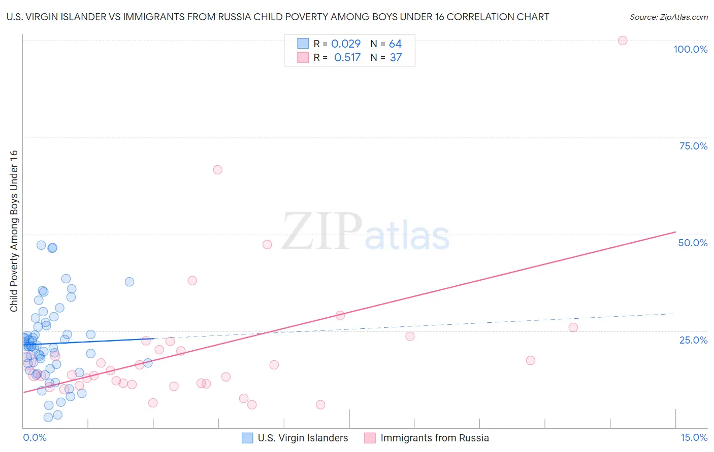 U.S. Virgin Islander vs Immigrants from Russia Child Poverty Among Boys Under 16