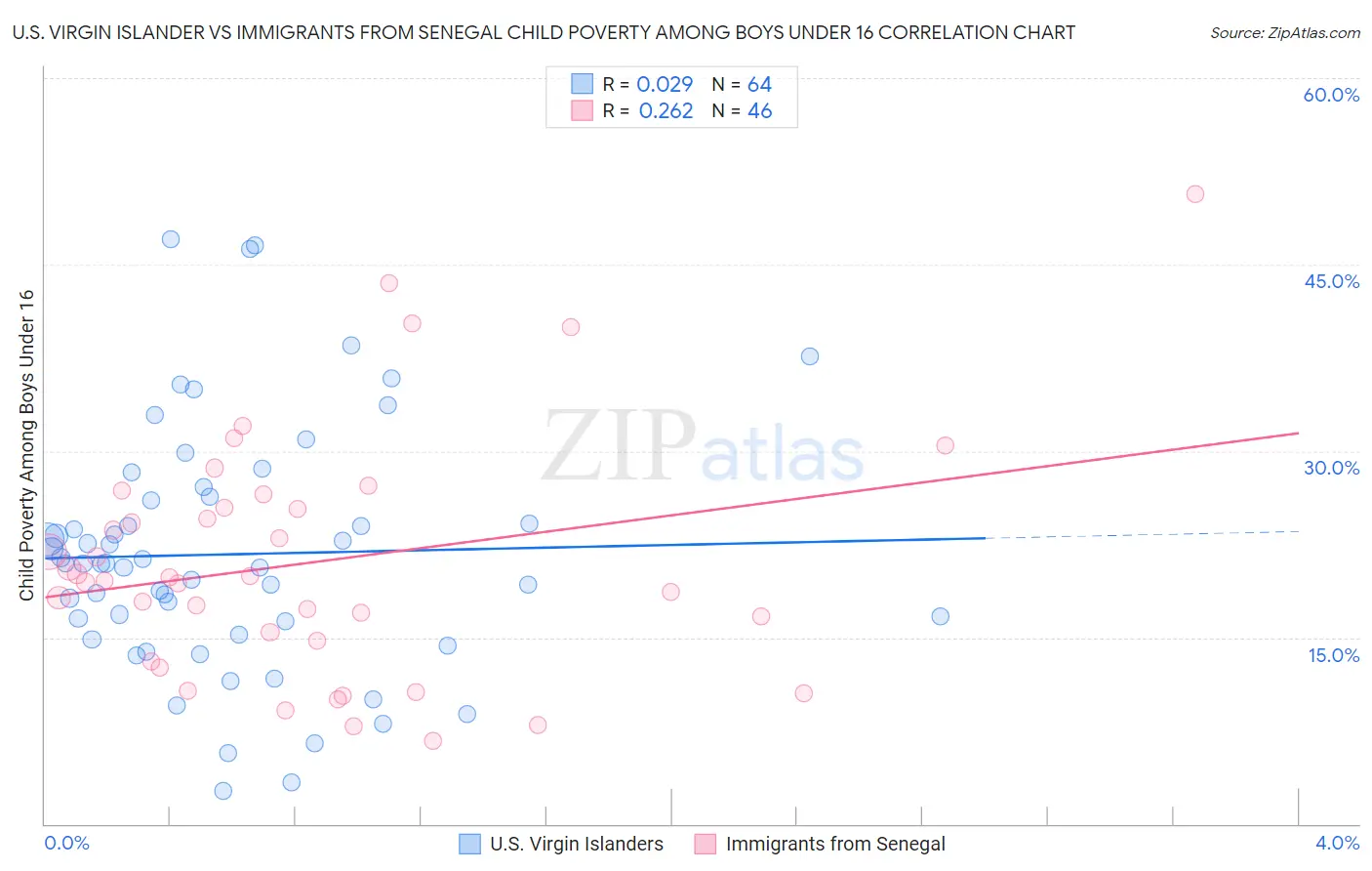 U.S. Virgin Islander vs Immigrants from Senegal Child Poverty Among Boys Under 16