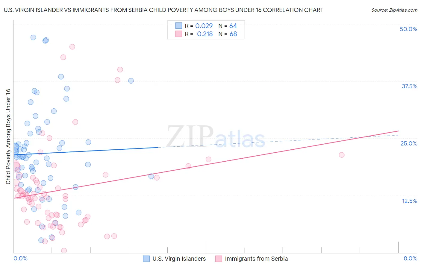 U.S. Virgin Islander vs Immigrants from Serbia Child Poverty Among Boys Under 16