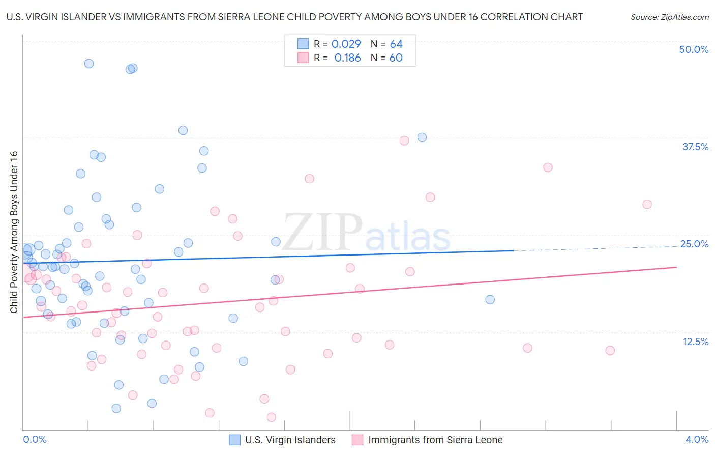 U.S. Virgin Islander vs Immigrants from Sierra Leone Child Poverty Among Boys Under 16