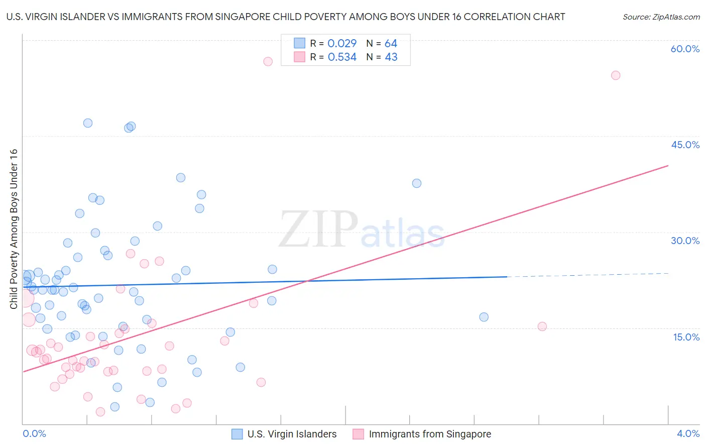 U.S. Virgin Islander vs Immigrants from Singapore Child Poverty Among Boys Under 16