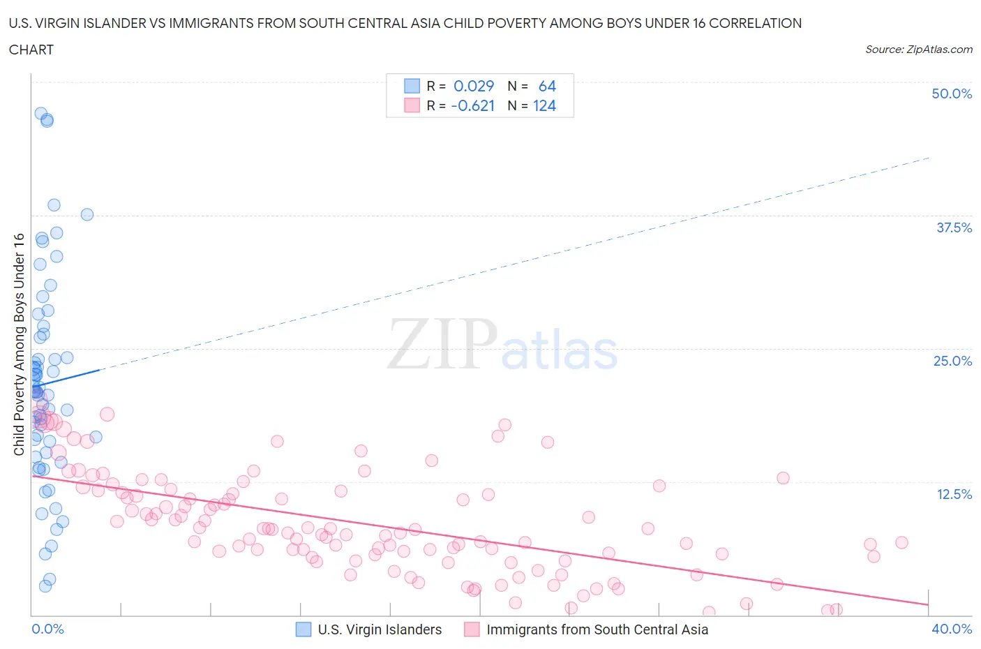 U.S. Virgin Islander vs Immigrants from South Central Asia Child Poverty Among Boys Under 16