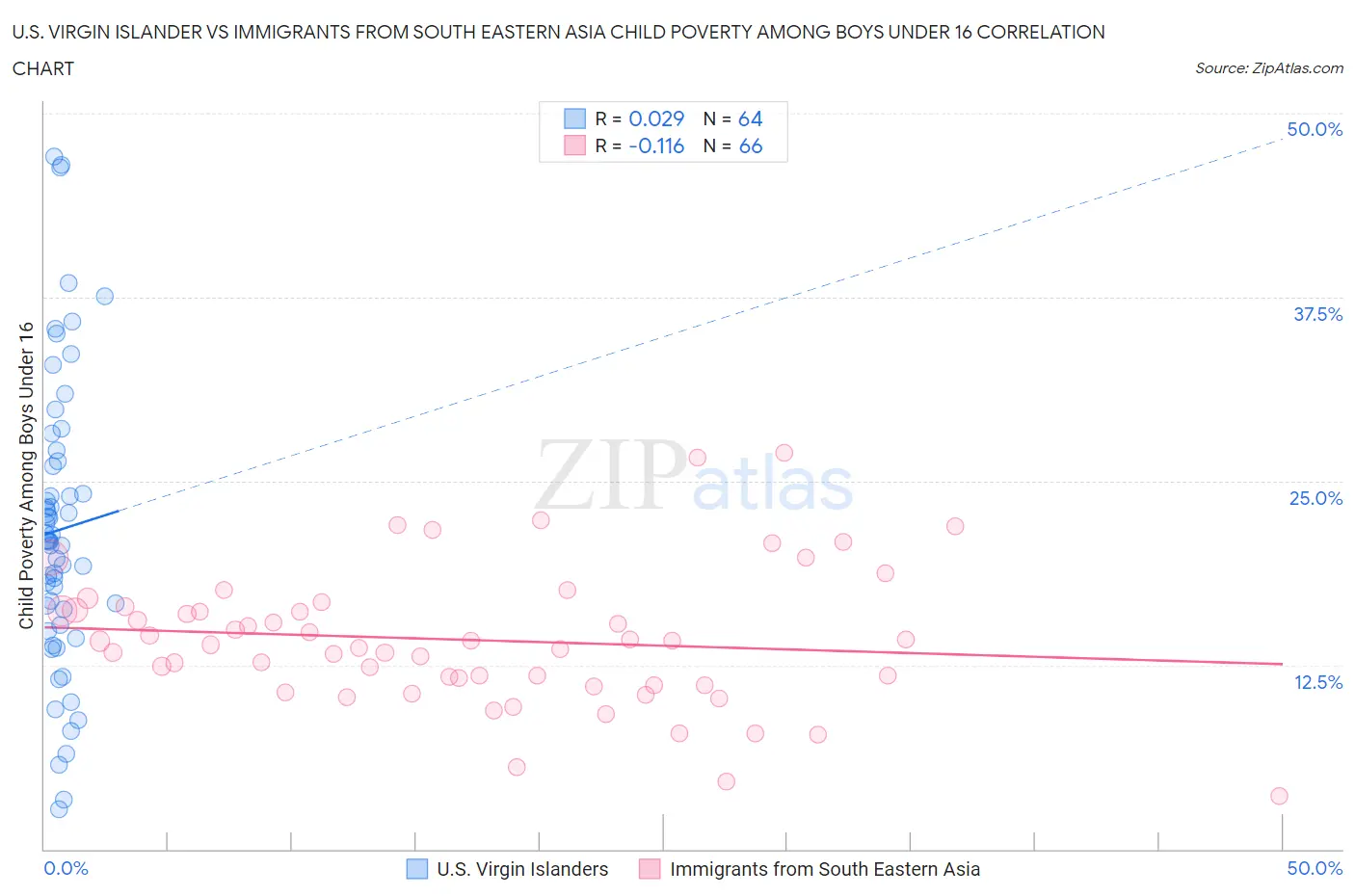 U.S. Virgin Islander vs Immigrants from South Eastern Asia Child Poverty Among Boys Under 16
