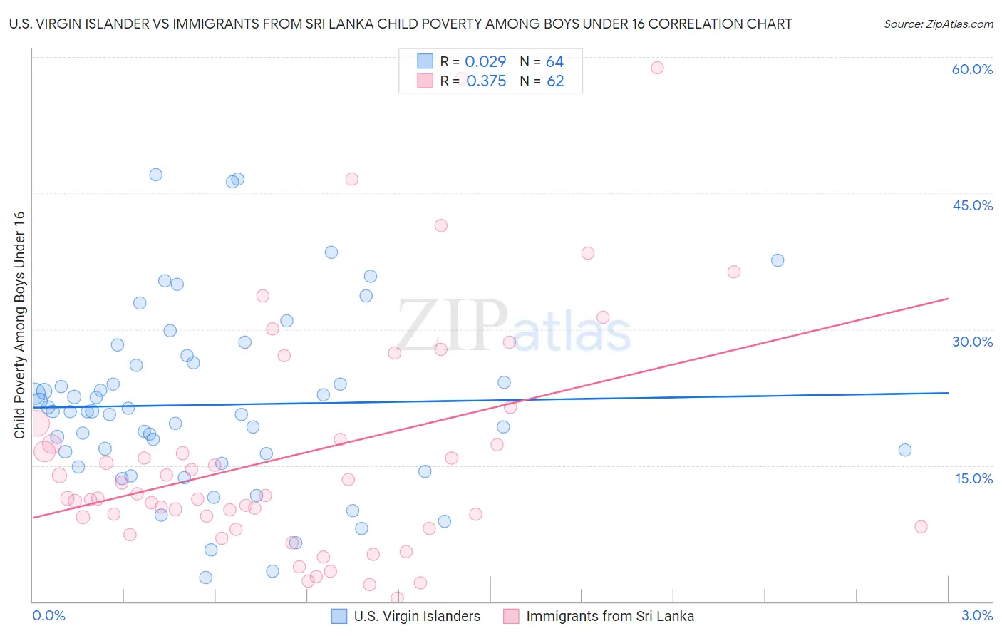 U.S. Virgin Islander vs Immigrants from Sri Lanka Child Poverty Among Boys Under 16