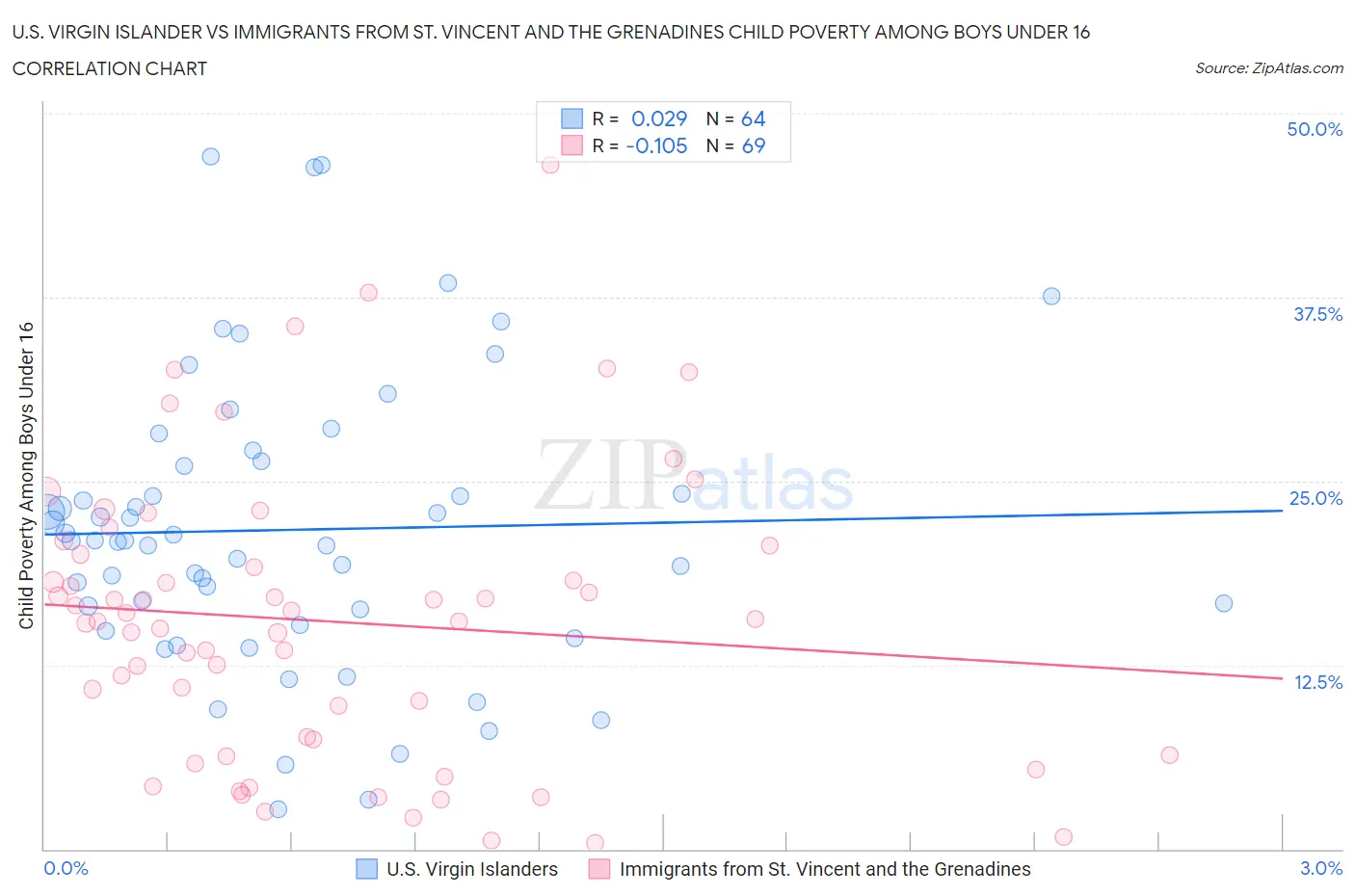 U.S. Virgin Islander vs Immigrants from St. Vincent and the Grenadines Child Poverty Among Boys Under 16