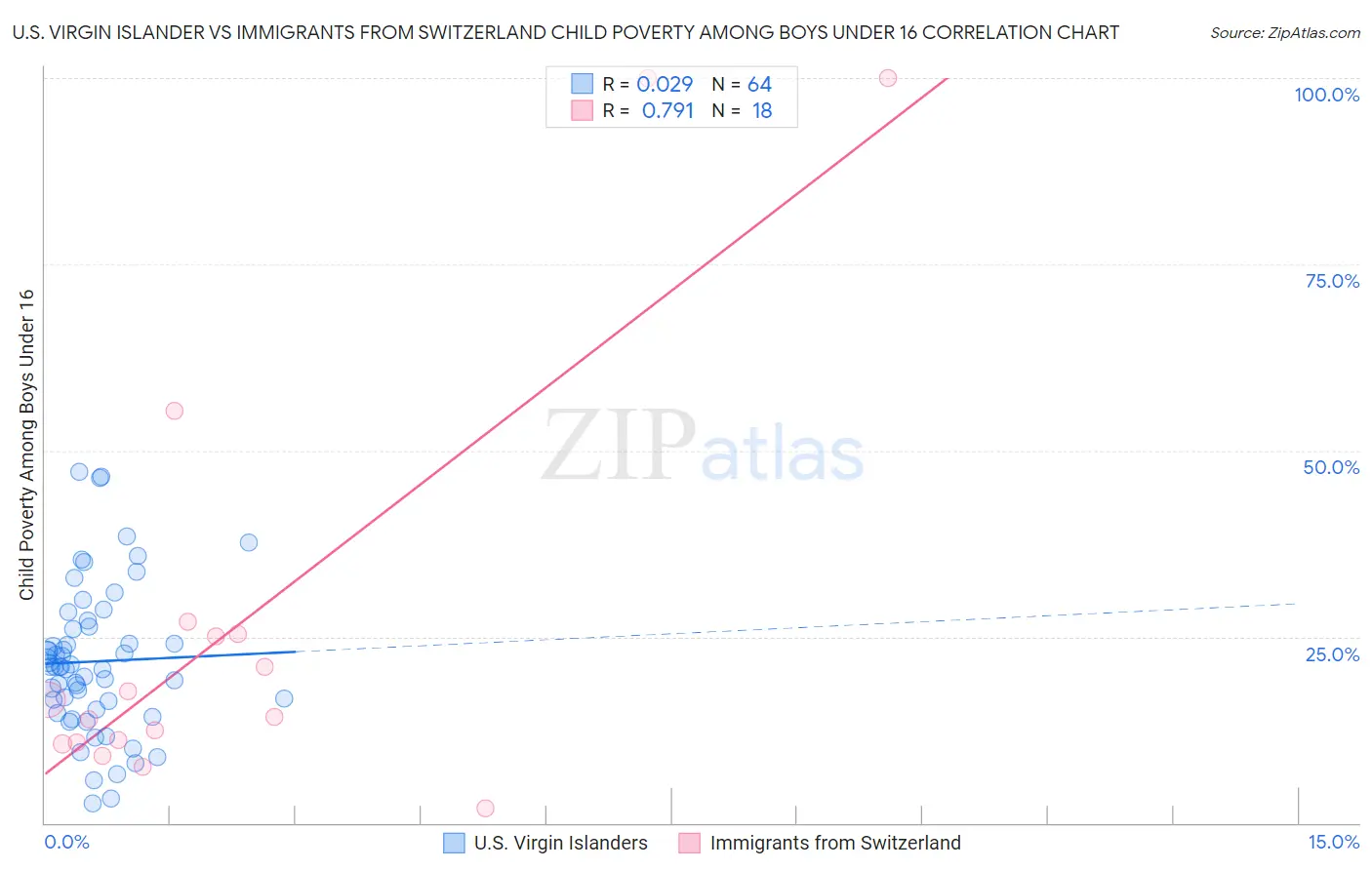 U.S. Virgin Islander vs Immigrants from Switzerland Child Poverty Among Boys Under 16
