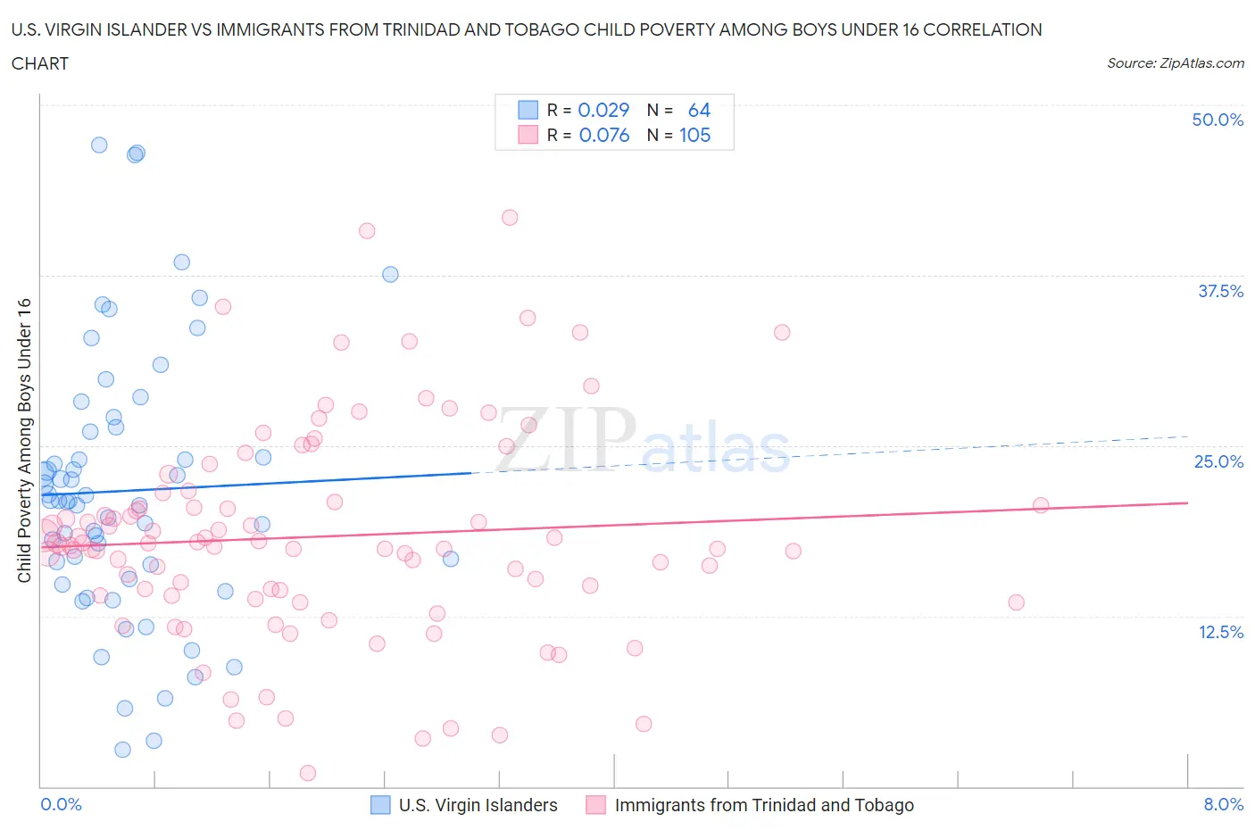 U.S. Virgin Islander vs Immigrants from Trinidad and Tobago Child Poverty Among Boys Under 16
