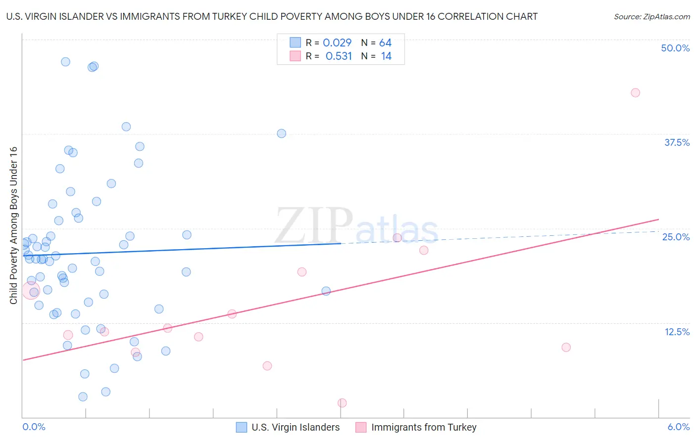 U.S. Virgin Islander vs Immigrants from Turkey Child Poverty Among Boys Under 16