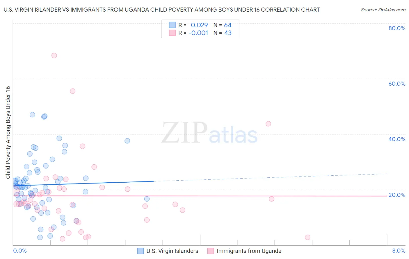 U.S. Virgin Islander vs Immigrants from Uganda Child Poverty Among Boys Under 16