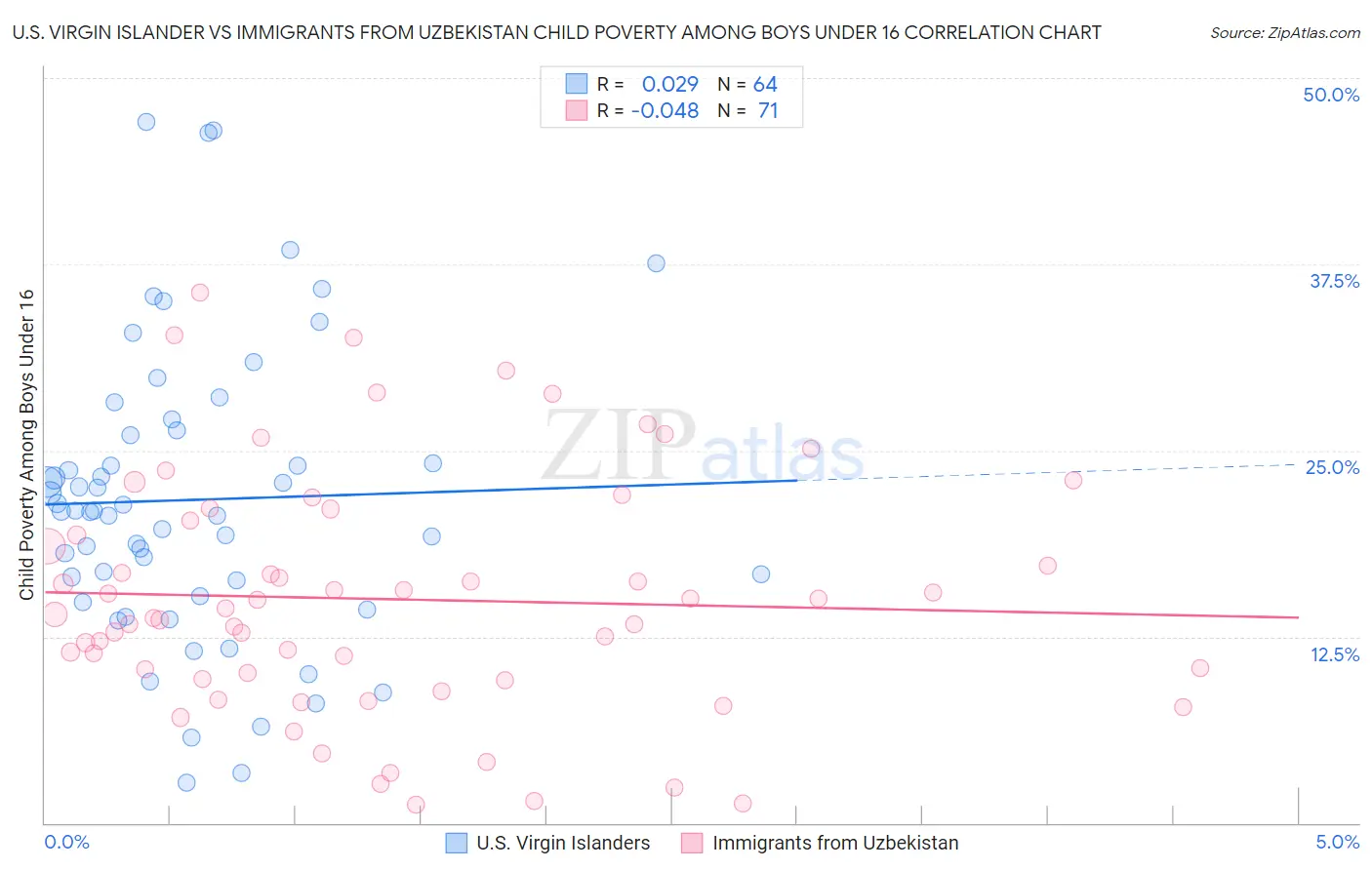 U.S. Virgin Islander vs Immigrants from Uzbekistan Child Poverty Among Boys Under 16