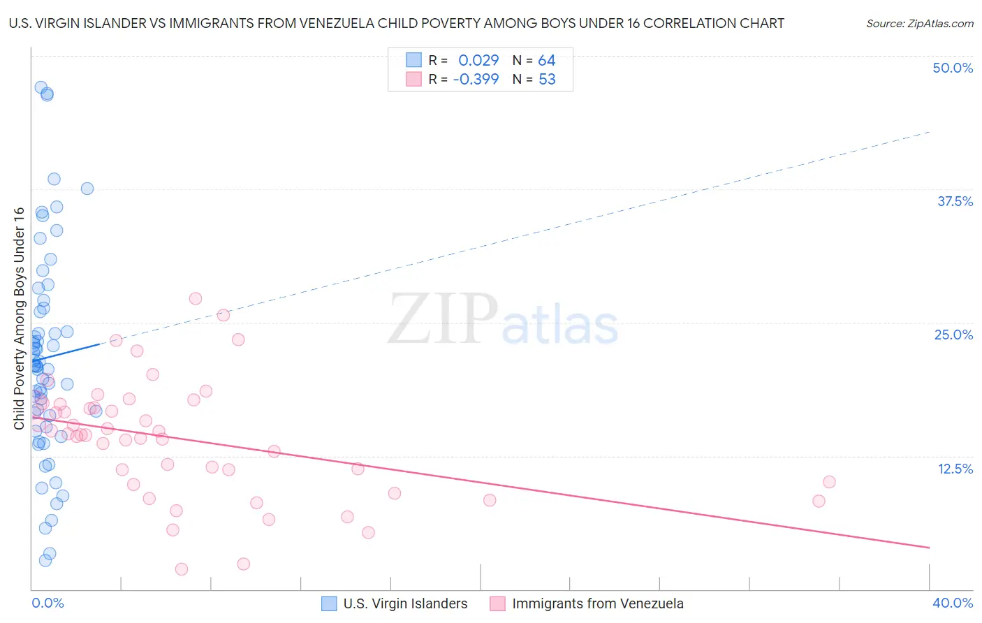 U.S. Virgin Islander vs Immigrants from Venezuela Child Poverty Among Boys Under 16