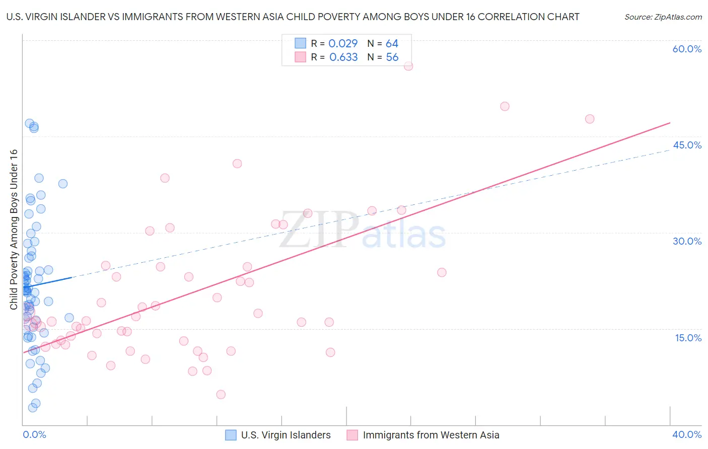 U.S. Virgin Islander vs Immigrants from Western Asia Child Poverty Among Boys Under 16