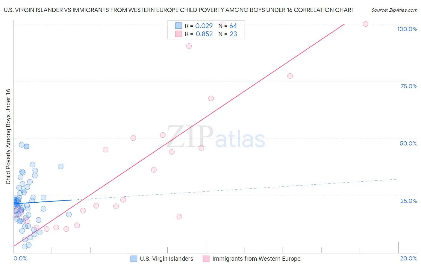 U.S. Virgin Islander vs Immigrants from Western Europe Child Poverty Among Boys Under 16
