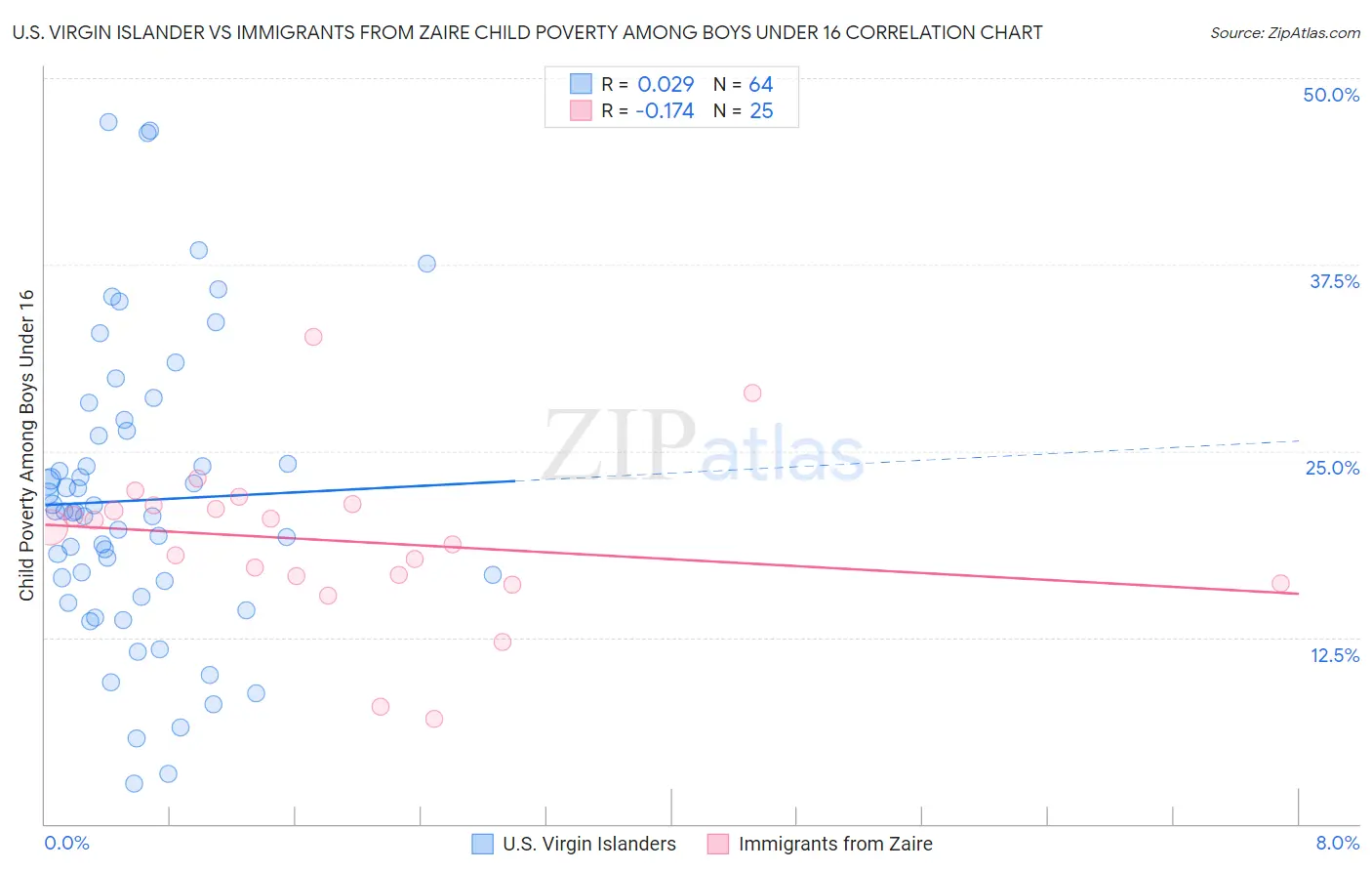 U.S. Virgin Islander vs Immigrants from Zaire Child Poverty Among Boys Under 16