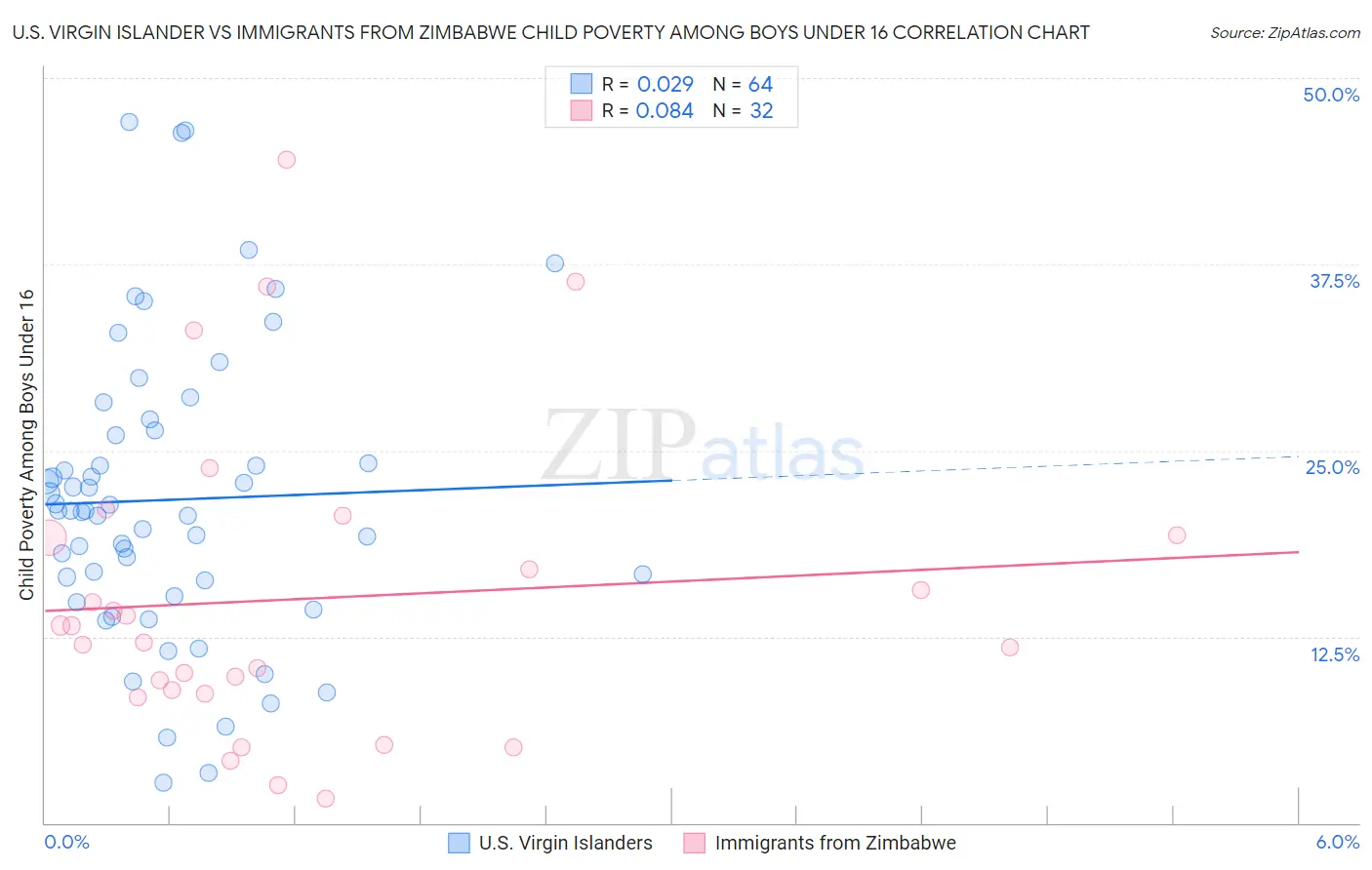 U.S. Virgin Islander vs Immigrants from Zimbabwe Child Poverty Among Boys Under 16