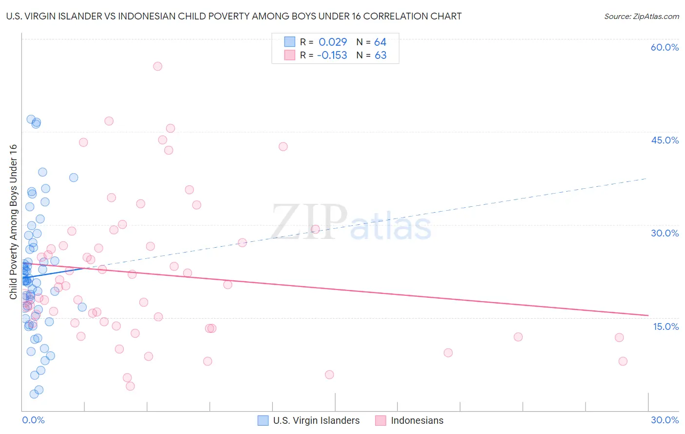 U.S. Virgin Islander vs Indonesian Child Poverty Among Boys Under 16