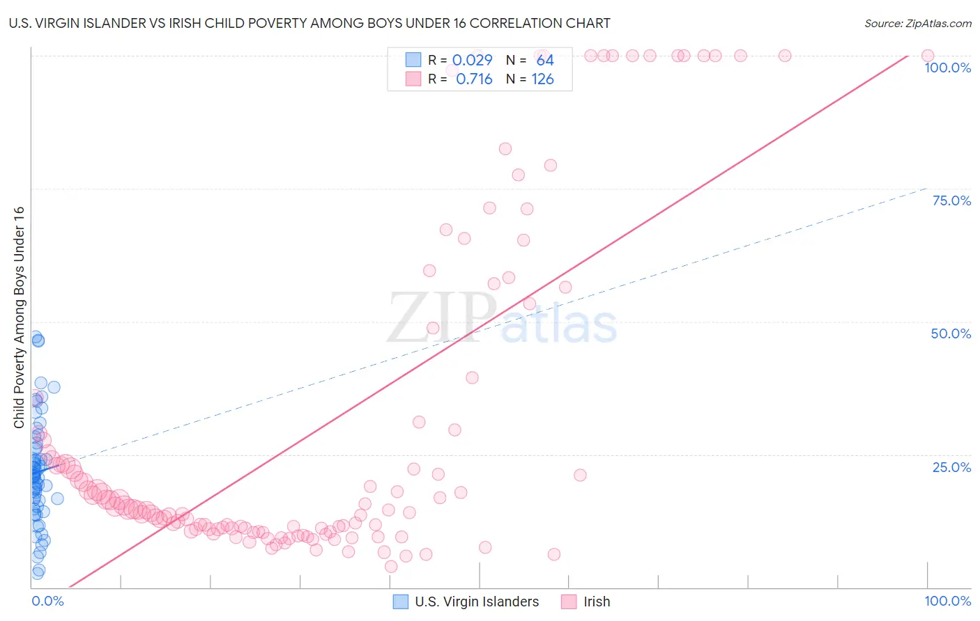 U.S. Virgin Islander vs Irish Child Poverty Among Boys Under 16