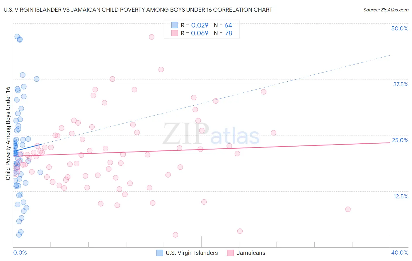 U.S. Virgin Islander vs Jamaican Child Poverty Among Boys Under 16