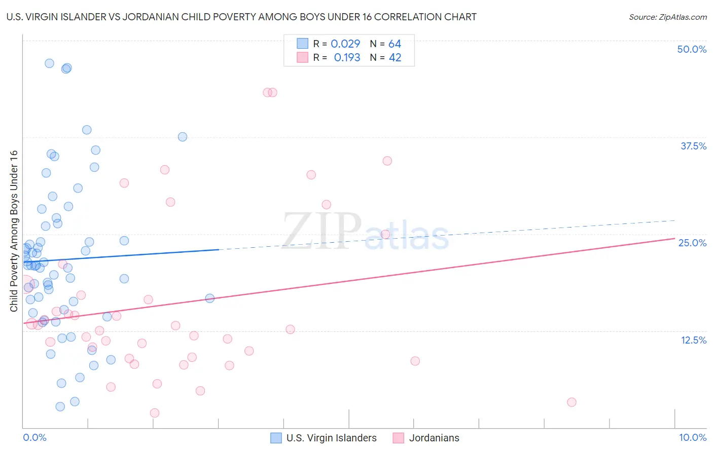 U.S. Virgin Islander vs Jordanian Child Poverty Among Boys Under 16