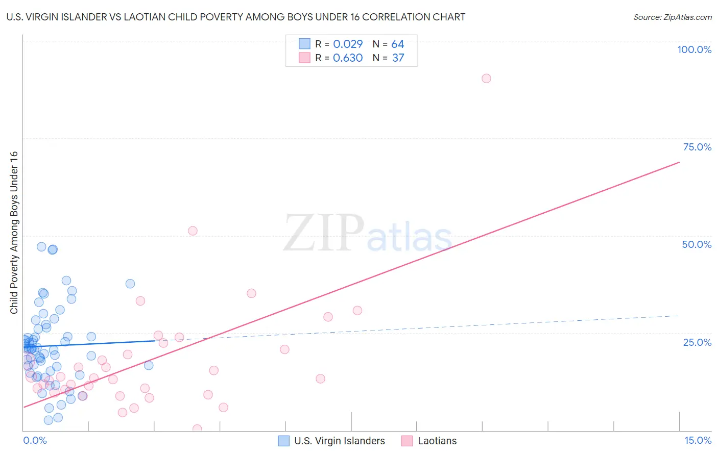 U.S. Virgin Islander vs Laotian Child Poverty Among Boys Under 16