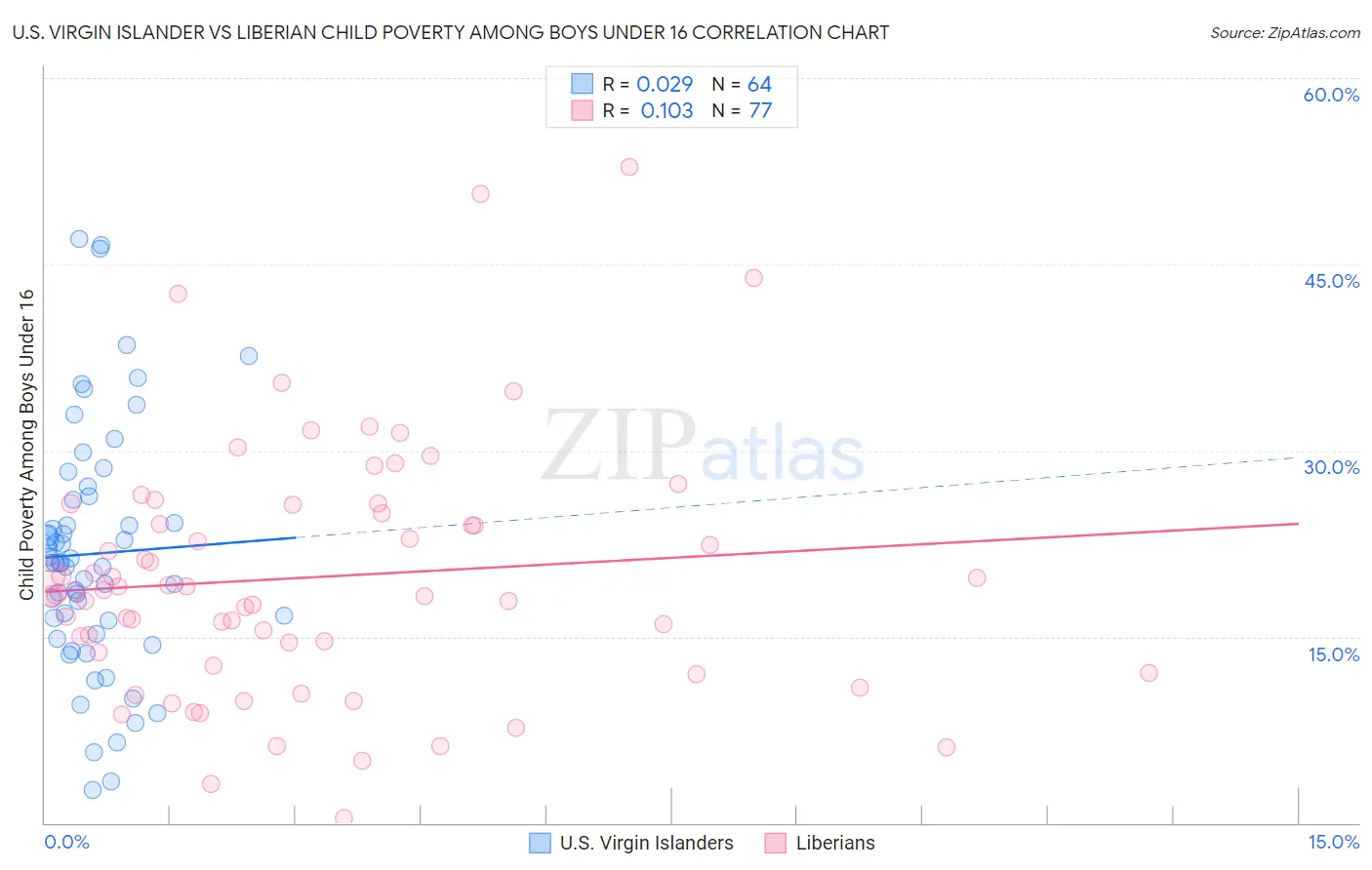 U.S. Virgin Islander vs Liberian Child Poverty Among Boys Under 16