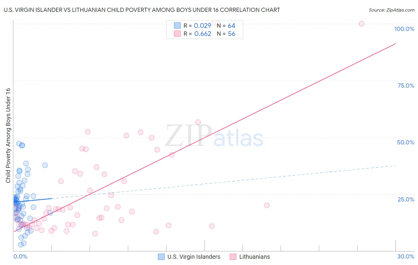 U.S. Virgin Islander vs Lithuanian Child Poverty Among Boys Under 16