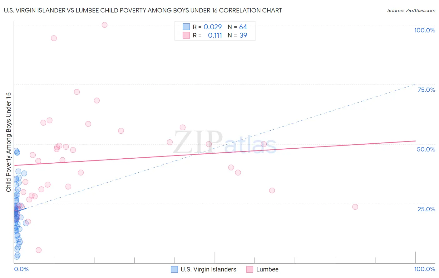 U.S. Virgin Islander vs Lumbee Child Poverty Among Boys Under 16