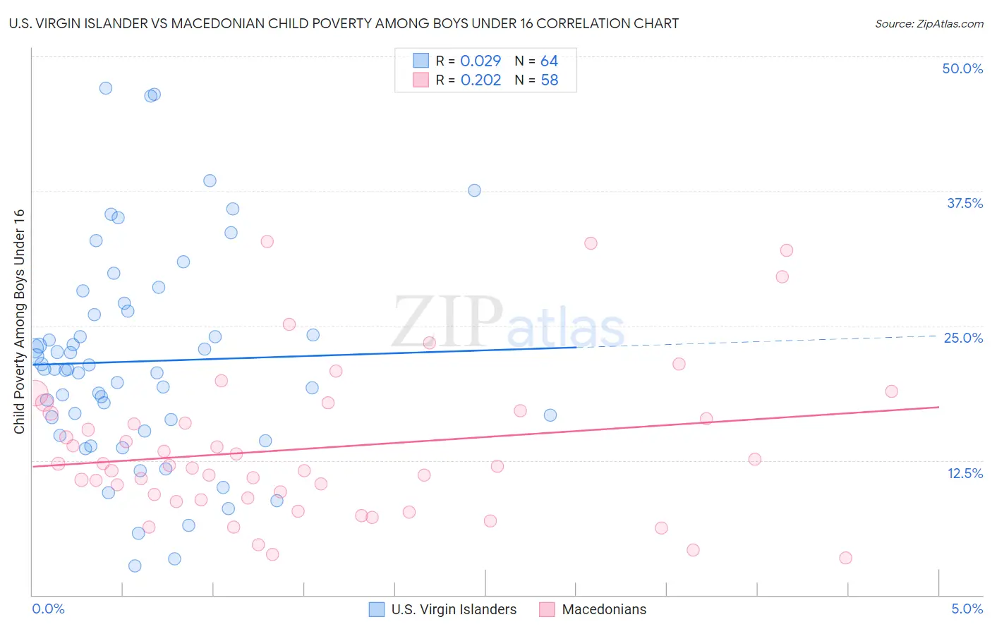 U.S. Virgin Islander vs Macedonian Child Poverty Among Boys Under 16
