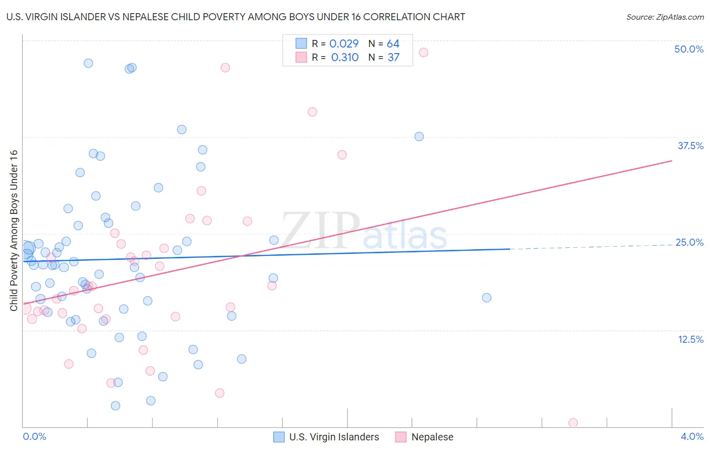U.S. Virgin Islander vs Nepalese Child Poverty Among Boys Under 16