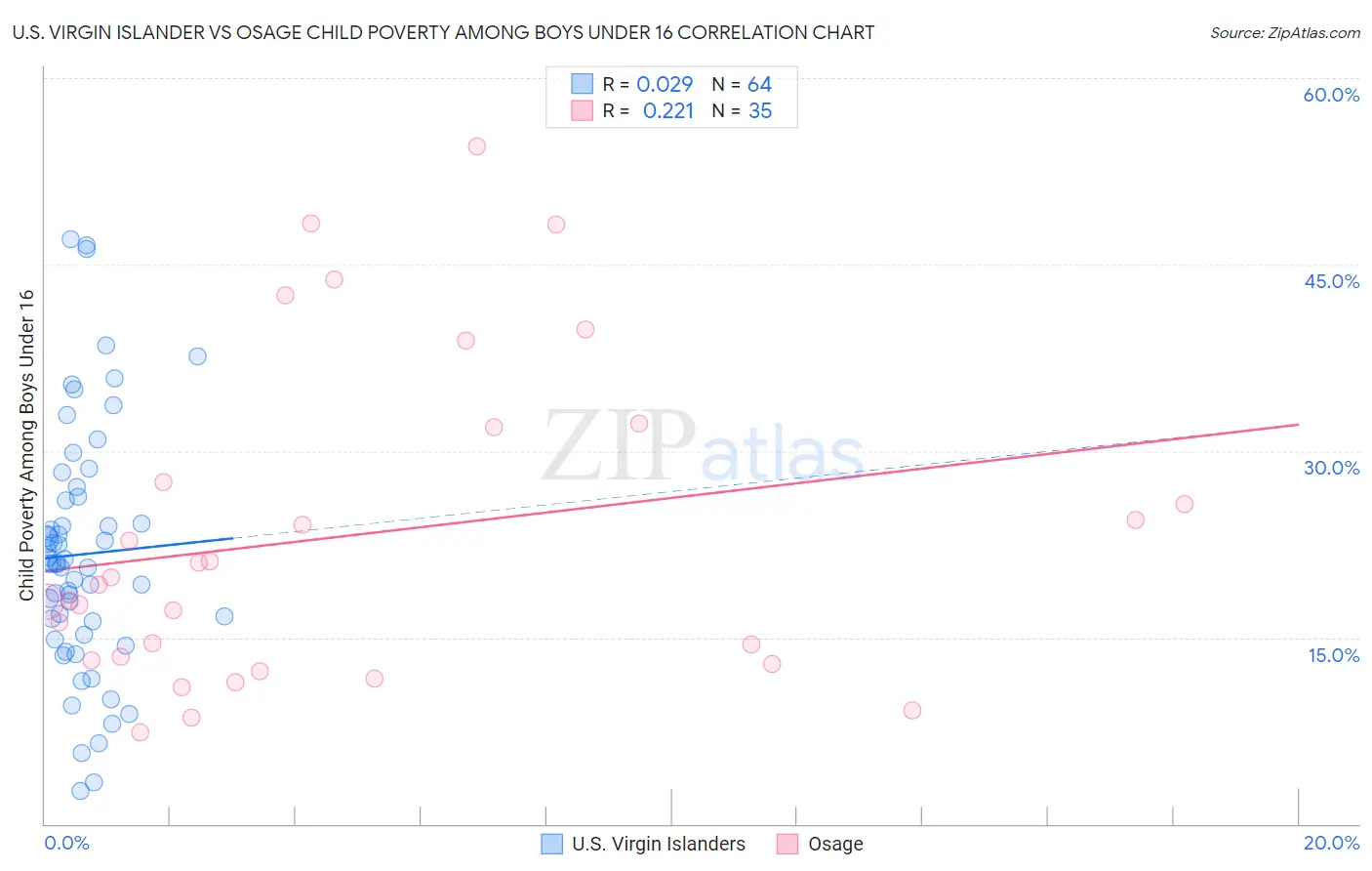 U.S. Virgin Islander vs Osage Child Poverty Among Boys Under 16