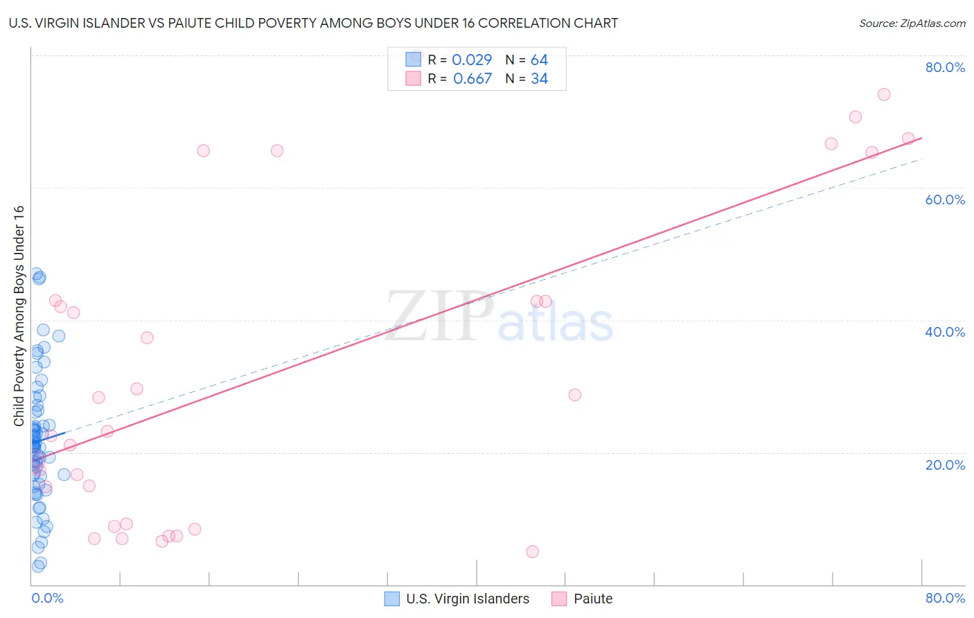 U.S. Virgin Islander vs Paiute Child Poverty Among Boys Under 16