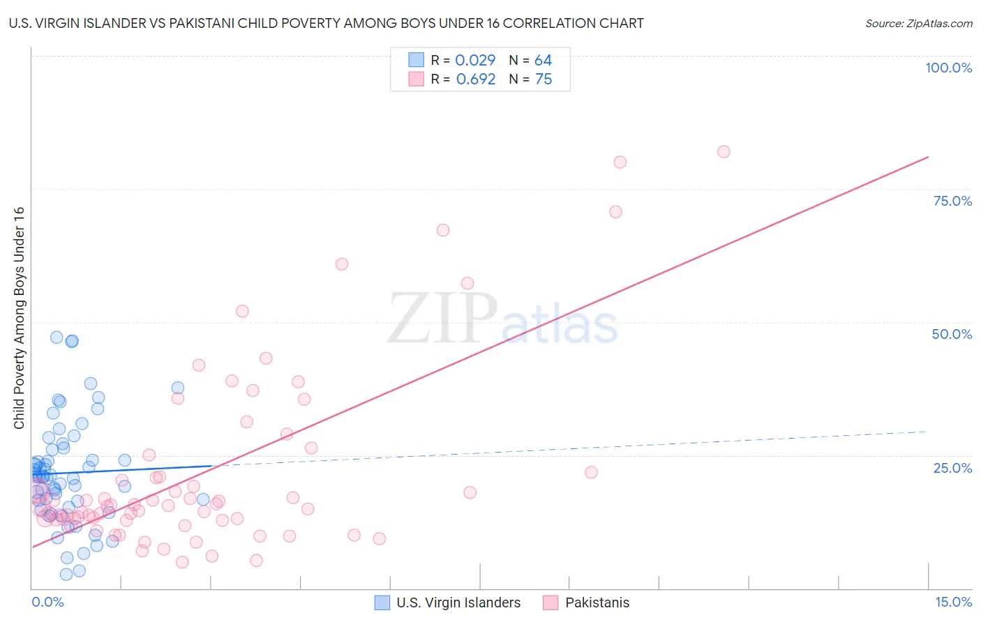 U.S. Virgin Islander vs Pakistani Child Poverty Among Boys Under 16