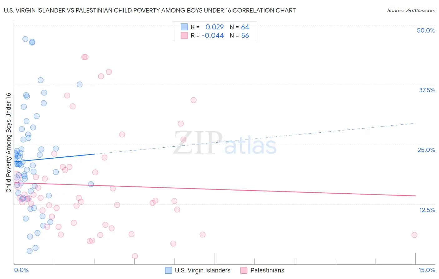 U.S. Virgin Islander vs Palestinian Child Poverty Among Boys Under 16