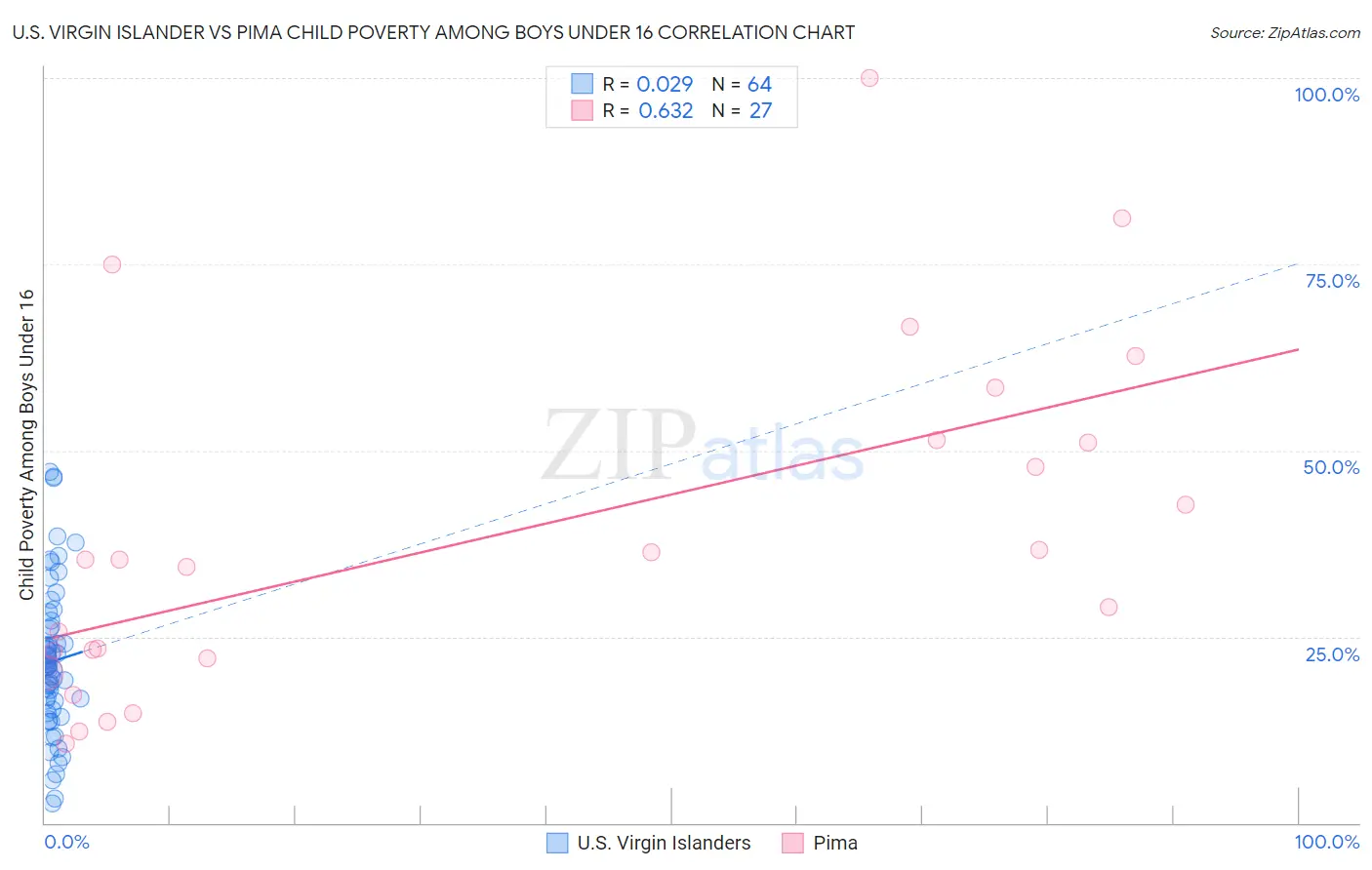 U.S. Virgin Islander vs Pima Child Poverty Among Boys Under 16