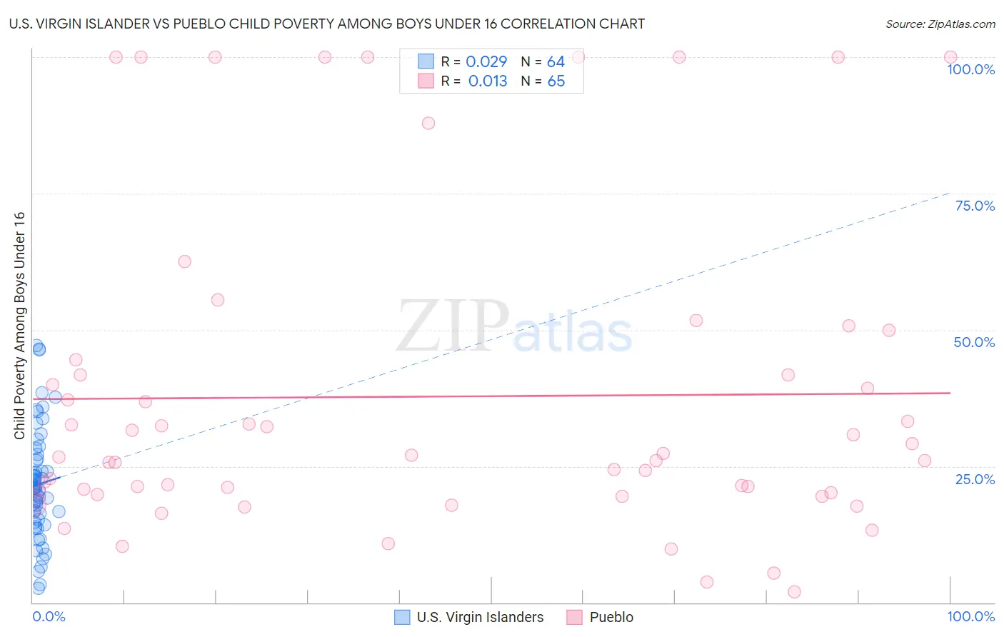 U.S. Virgin Islander vs Pueblo Child Poverty Among Boys Under 16
