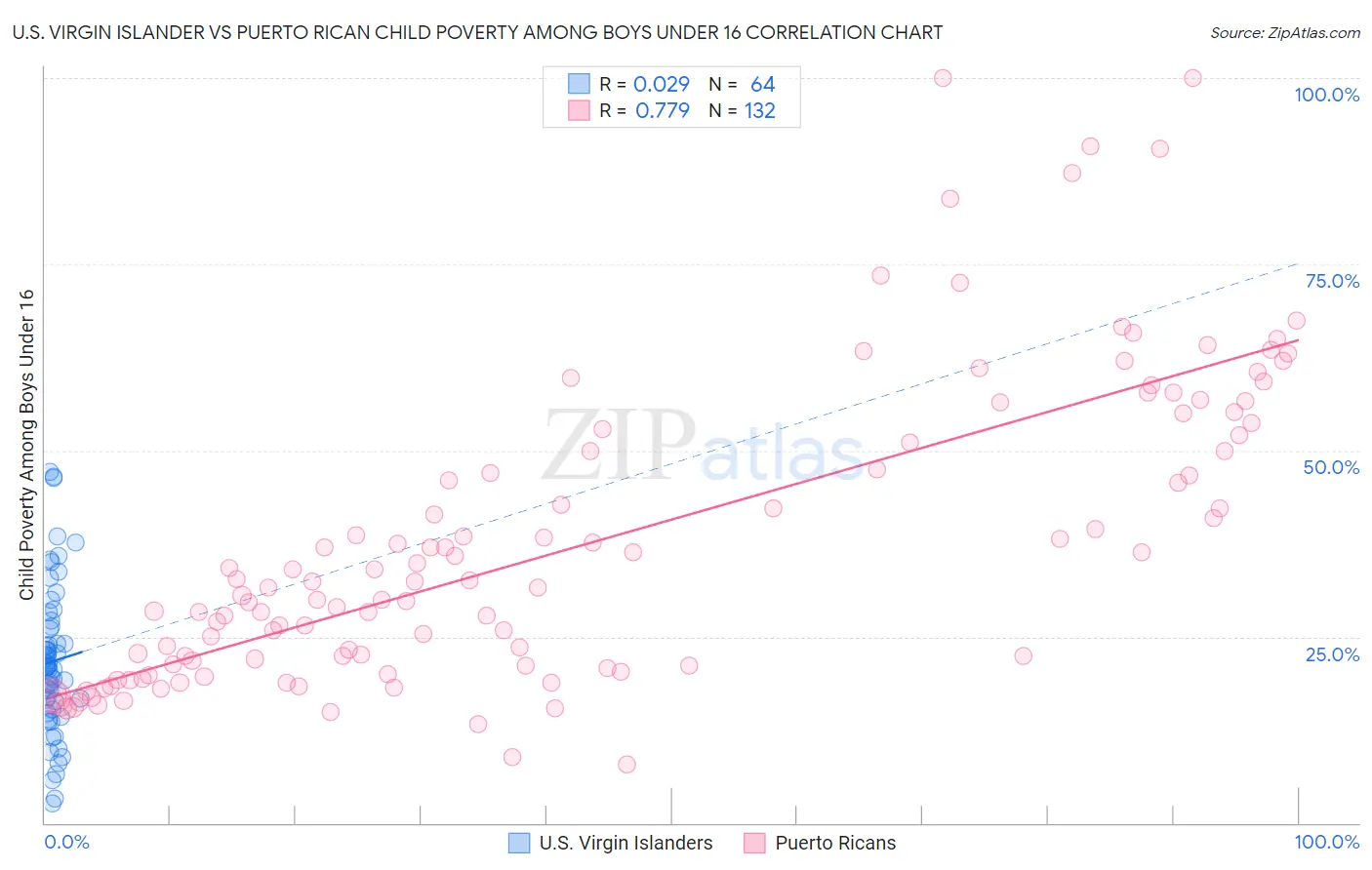 U.S. Virgin Islander vs Puerto Rican Child Poverty Among Boys Under 16