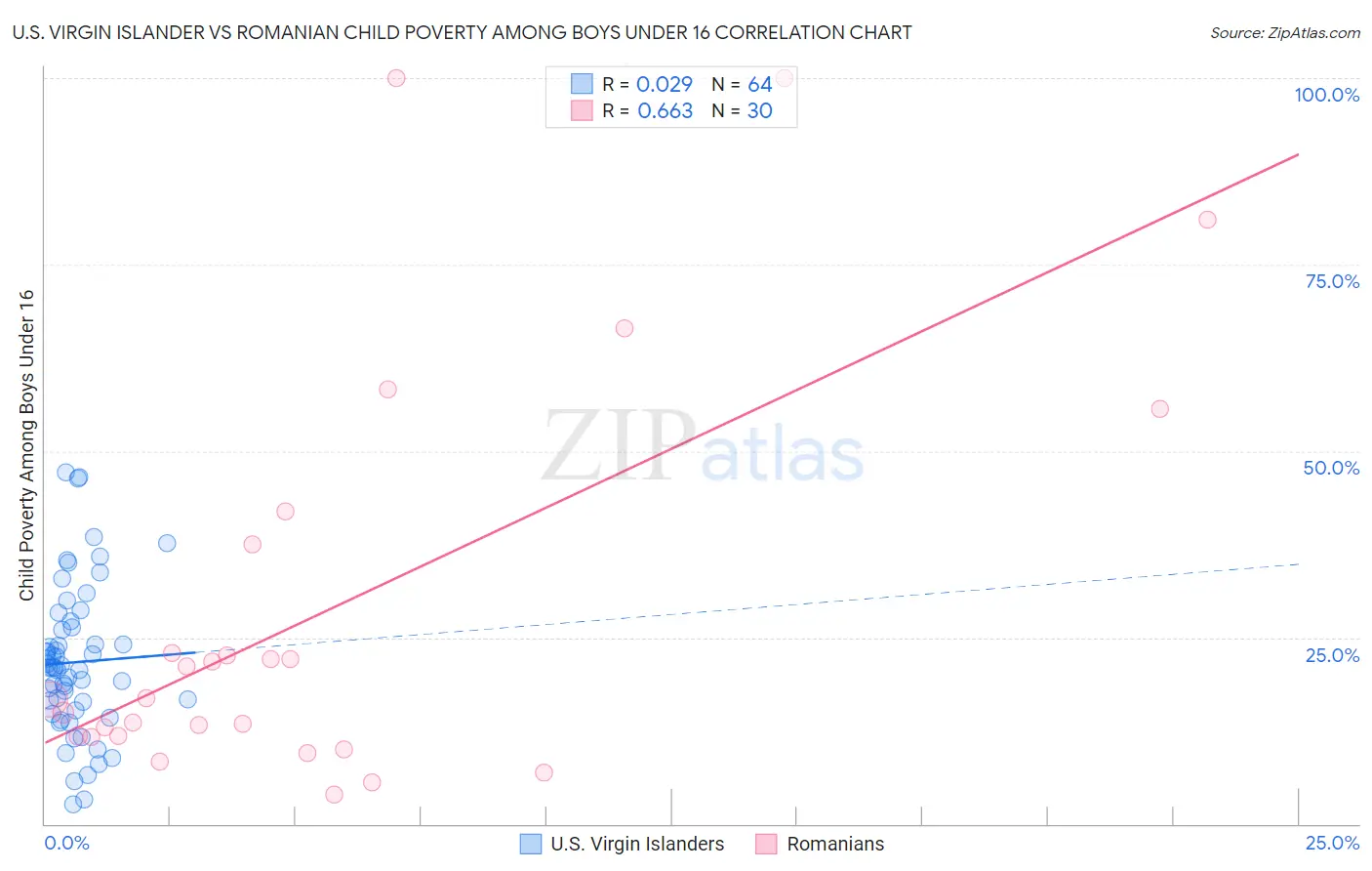U.S. Virgin Islander vs Romanian Child Poverty Among Boys Under 16