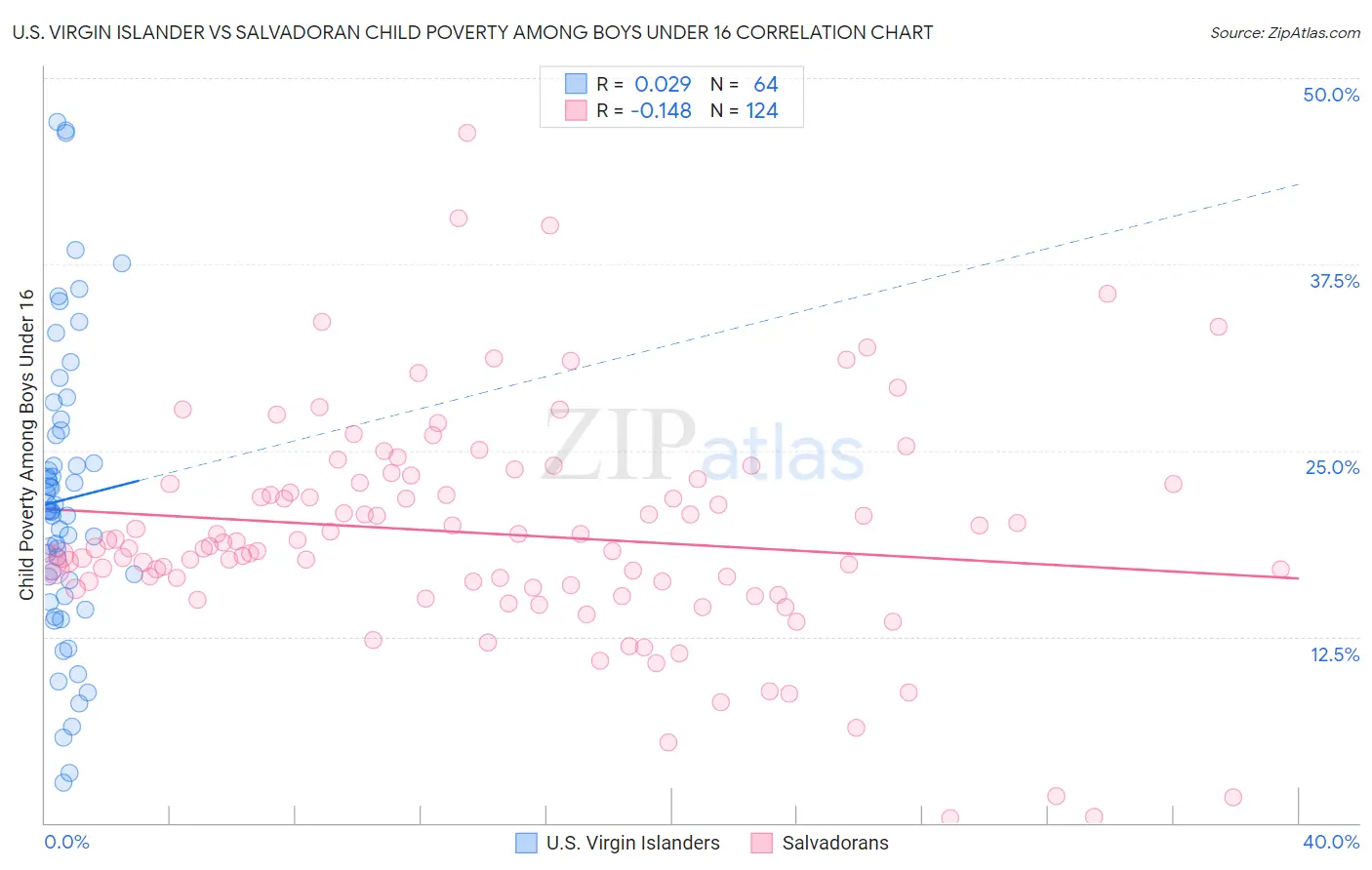 U.S. Virgin Islander vs Salvadoran Child Poverty Among Boys Under 16