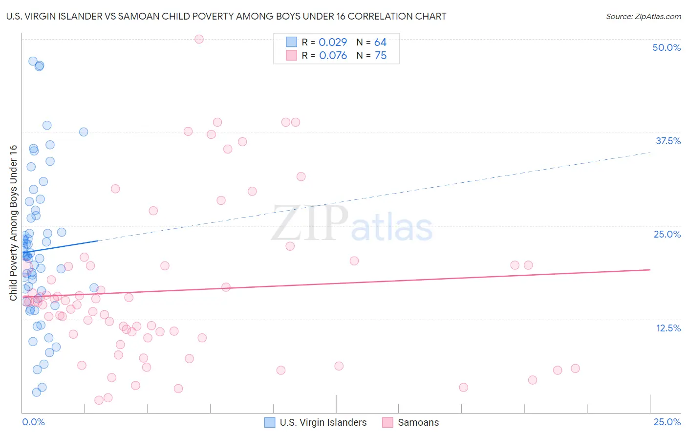 U.S. Virgin Islander vs Samoan Child Poverty Among Boys Under 16