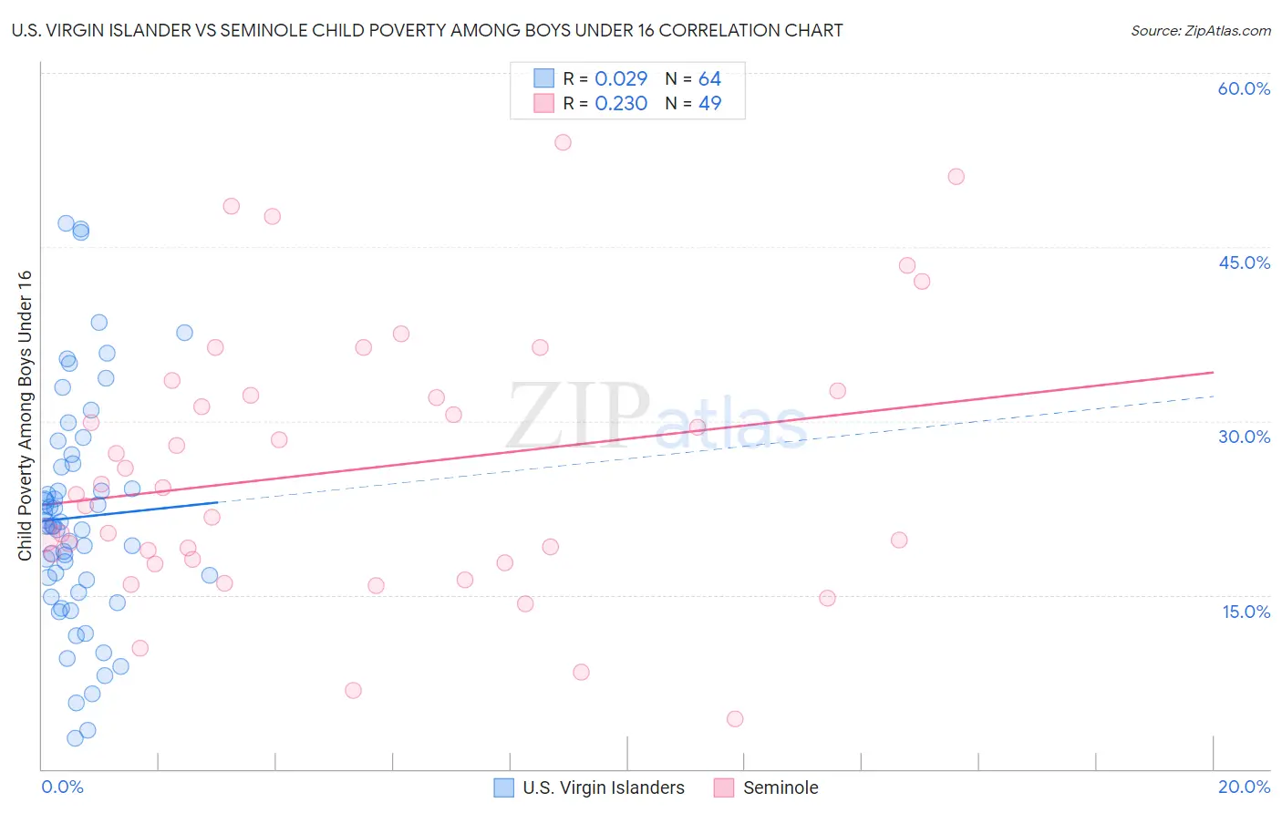 U.S. Virgin Islander vs Seminole Child Poverty Among Boys Under 16