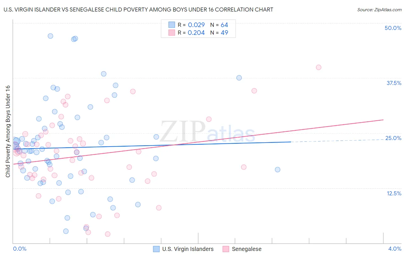 U.S. Virgin Islander vs Senegalese Child Poverty Among Boys Under 16