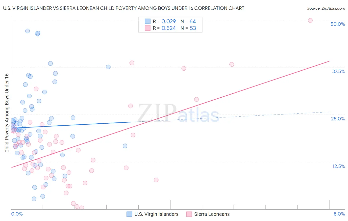 U.S. Virgin Islander vs Sierra Leonean Child Poverty Among Boys Under 16