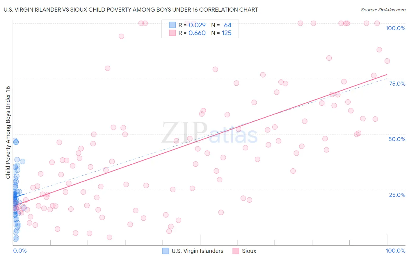 U.S. Virgin Islander vs Sioux Child Poverty Among Boys Under 16