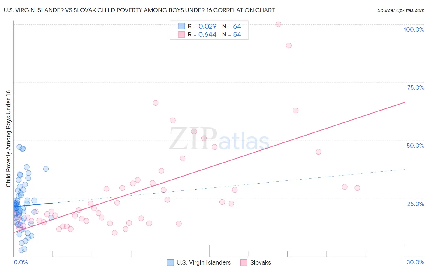 U.S. Virgin Islander vs Slovak Child Poverty Among Boys Under 16