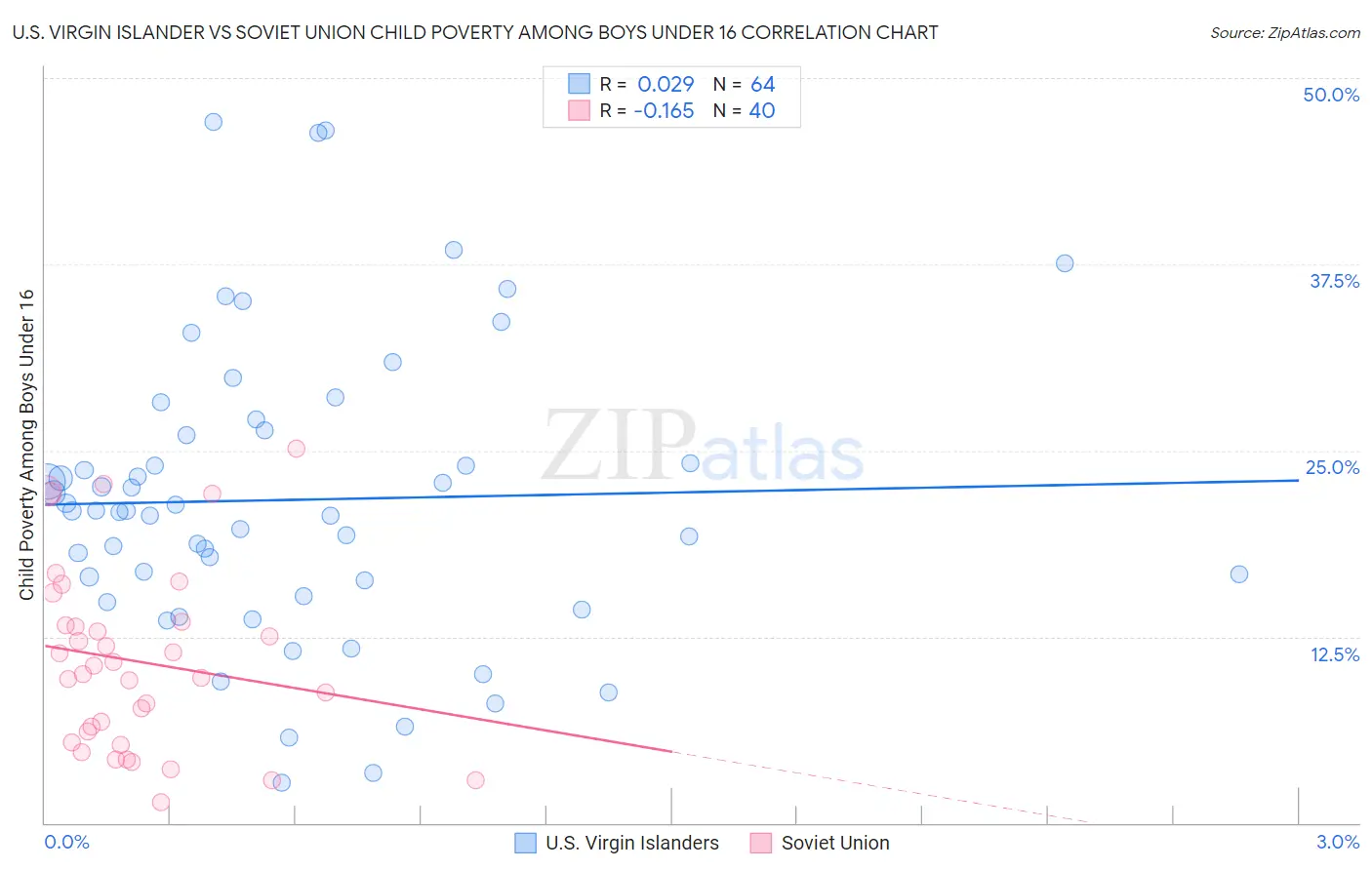 U.S. Virgin Islander vs Soviet Union Child Poverty Among Boys Under 16