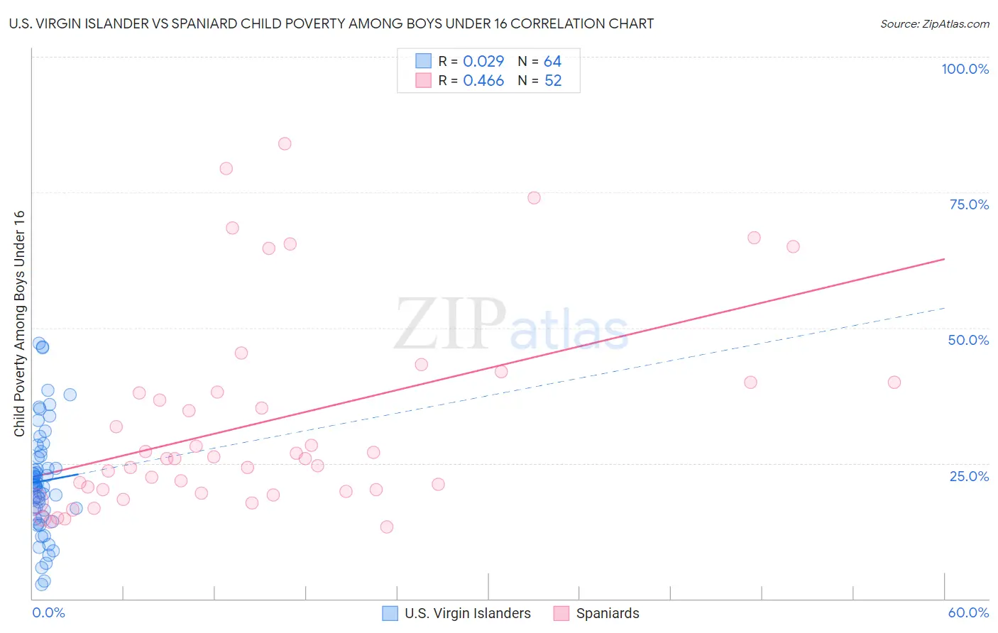 U.S. Virgin Islander vs Spaniard Child Poverty Among Boys Under 16